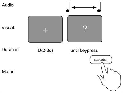 1-s Productions: A Validation of an Efficient Measure of Clock Variability